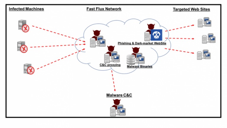 Akamai shared a detailed analysis of a Fast Flux Botnet composed of 14K IPs