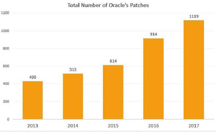 October 2017 Oracle Critical Patch Update addresses 252 Vulnerabilities