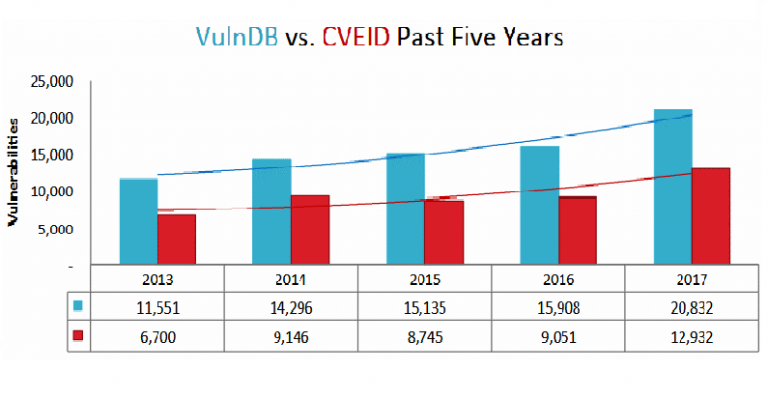 Nearly 8,000 Security Flaws Did Not Receive a CVE ID in 2018