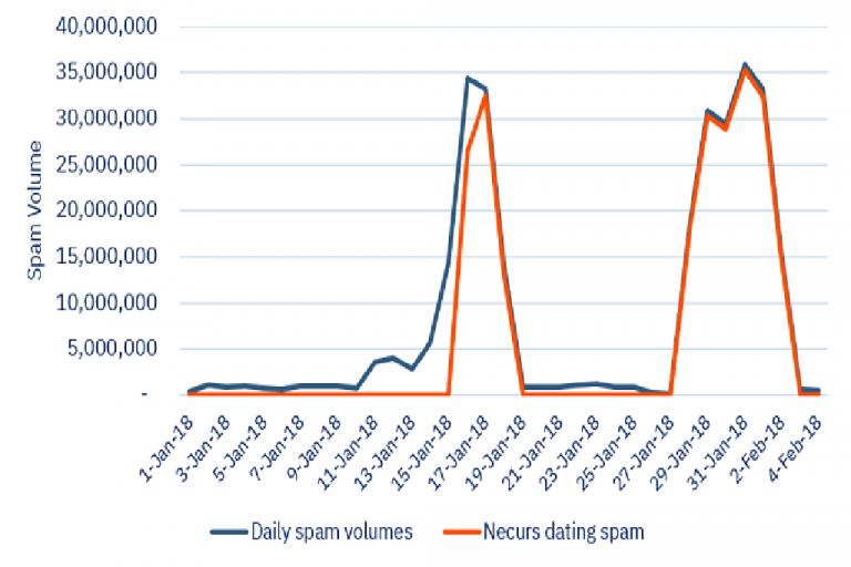 Necurs botnet is behind seasonal campaigns of Valentine’s Day-themed spam