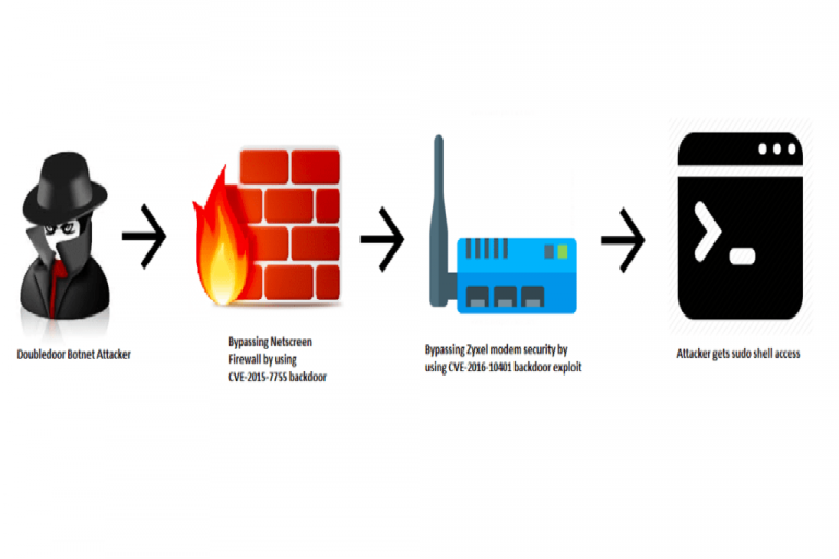 DoubleDoor, a new IoT Botnet bypasses firewall using two backdoor exploits