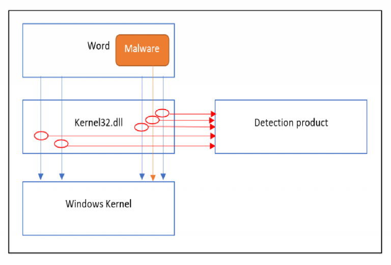 Hackers Keep it Simple: Malware Evades Detection by Simply Copying a File