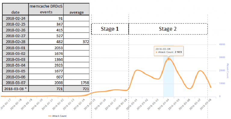 Over 15,000 Memcached DDoS Attacks Hit 7,100 Sites in Last 10 Days