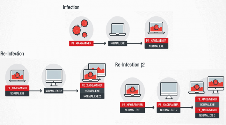 XiaoBa Ransomware Retooled as Coinminer But Manages to Ruin Your Files Anyway