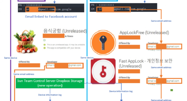 North Korea-linked Sun Team APT group targets deflectors with Android Malware