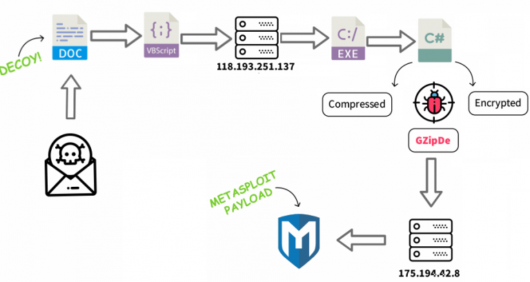 New GZipDe Malware Drops Metasploit Backdoor