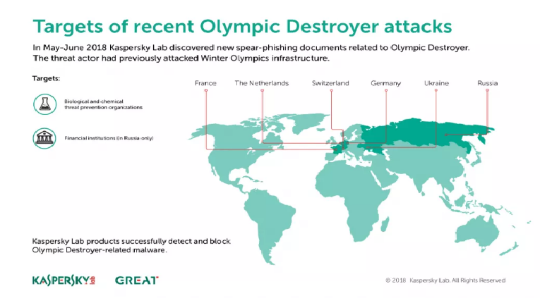 Olympic Destroyer was involved in a new wave of cyber attacks
