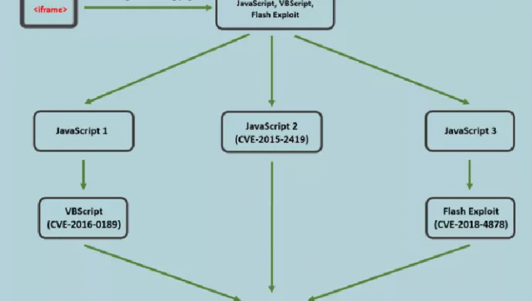 RIG Exploit Kit operators leverage PROPagate Injection Technique to deliver Miner