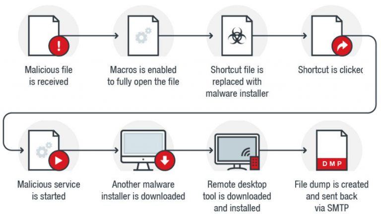 Malicious Macro Hijacks Desktop Shortcuts to Deliver Backdoor