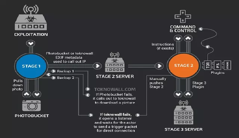 Ukraine ‘s SBU Security Service reportedly stopped VPNFilter attack at chlorine station