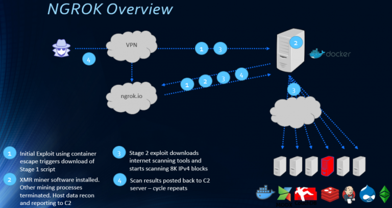 Ngrok Mining Botnet