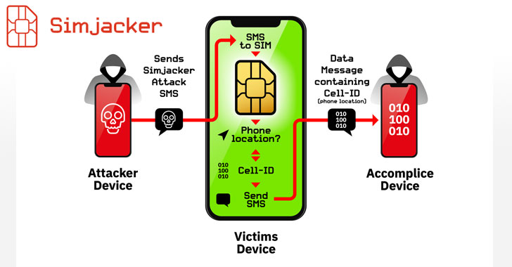 SimJacker, la vulnérabilité de la carte SIM qui vous permet de « percer » tous les téléphones avec un SMS