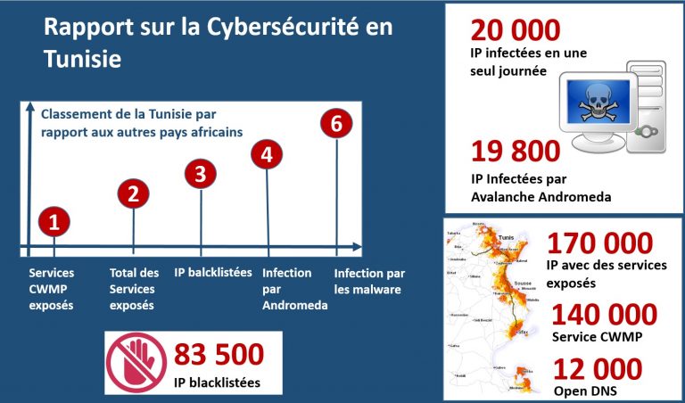 La Tunisie est classée parmi les pays africains les plus exposés aux cyber-attaques et parmi les plus infectés.